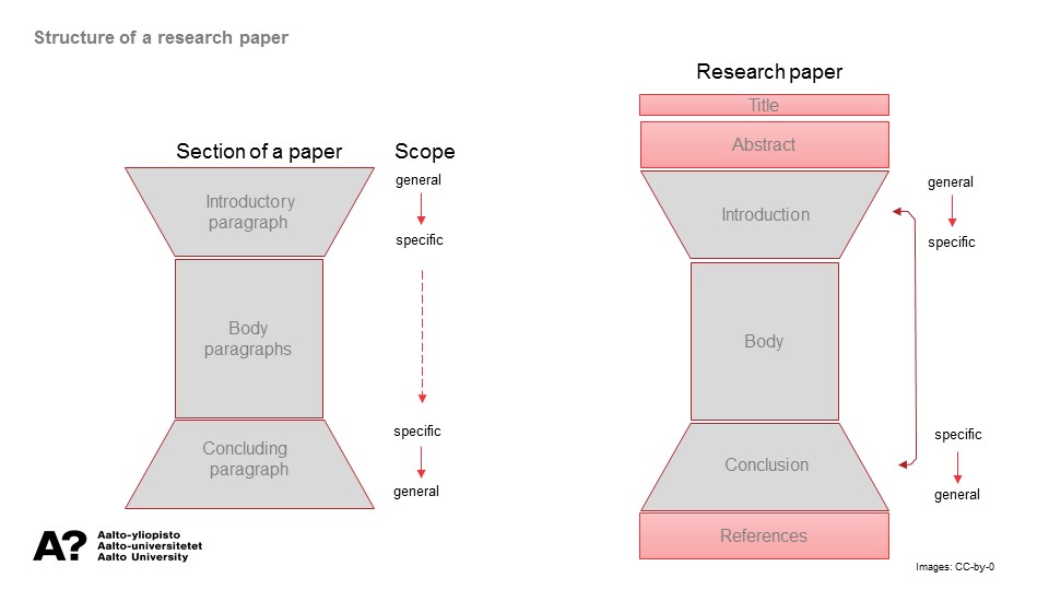 structure of research papers